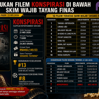 Filem Konspirasi dihentikan tayangan di pawagam bukan sebab tak laku!