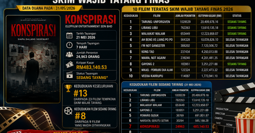 Filem Konspirasi dihentikan tayangan di pawagam bukan sebab tak laku!
